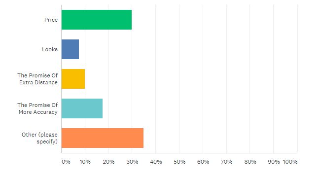 Fore King Golf Poll Results of the question: what was your main reason to buy your first driver