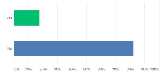 results of poll asking if players were custom fit for their first driver